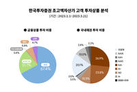 초고액자산가 올해 금융상품 투자금 67% 채권에 몰려