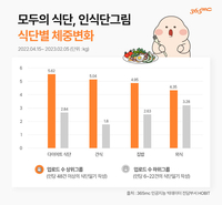 365mc “솔직하고 성실한 식단 기록이 체중 감량에 효과적”