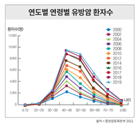 자닥신, 유방암·폐암 병행 치료 효과 입증