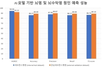 인공지능으로 뇌수막염·뇌염 원인 조기 진단한다