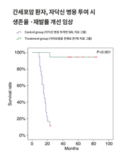 파마리서치, ‘싸이모신 알파1’ 생존율·재발률 개선 효과 논문 공개