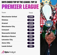 브라이턴, EPL 1위 오른 53번째 구단…최장기간은 맨유로 2362일