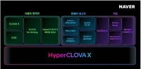 [SS IT주] “네이버 하이퍼클로바X, 챗GPT 한국어 6500배 능가”