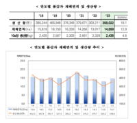 올해 봄 감자 생산량 36만톤, 가격 오르자 생산량 18% 증가