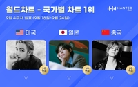 방탄소년단 뷔, 2주 연속 한터 국가별 차트 올킬…美·日·中 1위 석권
