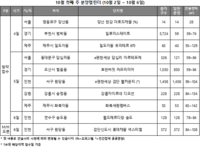 [아파트 동향] 추석 이후 분양시장 상승 기류타나… 전국 2951가구 청약 접수