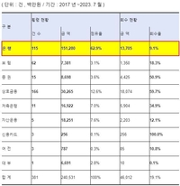 은행권, 횡령 직원 고발·해고 50% 미만…횡령금 회수율도 낮아