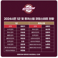 키움, 2024시즌 코칭스태프 구성 확정…은퇴한 박준태, 2군 코치로 새 출발 [공식발표]