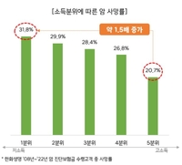 암 치료 핵심은 돈?…소득 높을수록 암 사망률 낮아