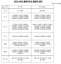 페디 돌아오는데 강백호 없다, 이상기온 감지되는 9·10구단 대격돌···5년 연속 하위팀 업셋?[PO]