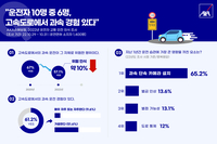 운전자 10명 중 6명, 고속도로에서 과속 경험 있다