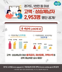 경기도, 1000만 원 이상 고액·상습 체납자 2953명 공개