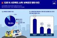 난폭·보복운전, 사회적 인식 높지만 ‘깜빡이 미점등 끼어들기’ 등 운전 행태 여전