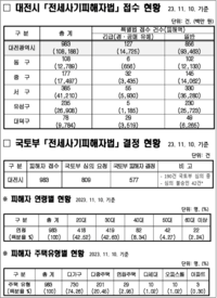 대전시, 전세사기 피해자 ‘피해지원센터 운영’ 법무사 상시배치