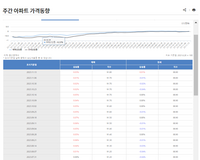 울산 아파트값 15주 연속 오름세, 이유는? [SS부동산]