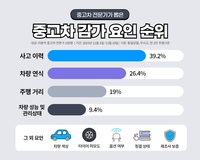 “내년이면 내 차 가격 더 떨어진다” 자동차 전문가가 뽑은 중고차 감가 요인은?