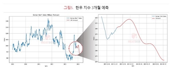 한우 시세, 다시 하향 곡선 그려질 것…도축 마릿수 증가 및 소비자 수요 감소