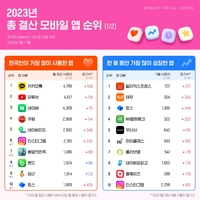 “카톡 왔어요” 올해 가장 많이 사용한 앱은 ‘카카오톡’이었다!