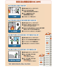 횡성소방서, ‘아파트 화재 발생 시 피난행동요령’ 홍보