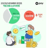 쏠쏠한 네이버페이, 전 국민 절반 이상 포인트 혜택 경험…연간 5만 원 이상 적립도 630만 명