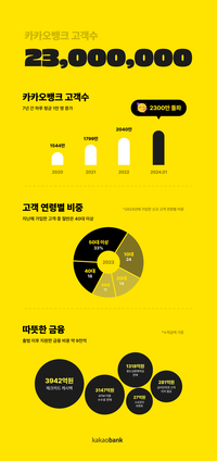 카카오뱅크, 고객수 2300만 돌파…“지난해 240만 명 신규 가입”