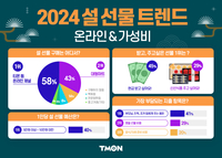 2024 설 선물 트렌드 “받고 싶은 설선물 1위는 현금”