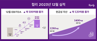 컬리 “상각 전 영업이익 월간 첫 흑자”…상장에 한발짝