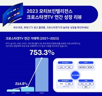 ‘경제 불황 속 꽃길 걸은’ 모티브인텔리전스, 지난해 CTV광고 거래액 2022년 대비 750% 달성