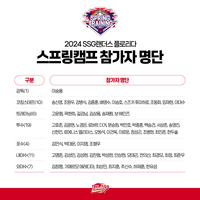 ‘2024 스프링캠프’ SSG, 30일 플로리다行…이숭용 감독·김광현 등은 25일 조기 출국