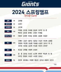 롯데, 2024 시즌 스프링캠프 괌·오키나와서 진행…총63명 선수단 참가