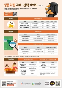 소비자원 “냉동치킨, 포화지방·나트륨 과다섭취 위험”…슈넬치킨 가장 높아