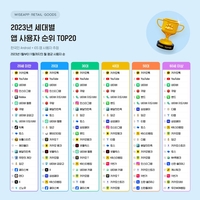 점점 사라지는 세대 차이, 한국인이 가장 사랑한 카카오톡...다르지만 같은 앱 쇼핑 ‘인기’