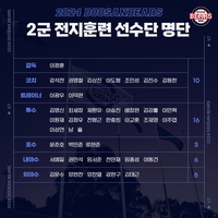 두산 2군 일본 스프링캠프 출국···최승용 재활·미계약 김재호 추후 연봉 협상