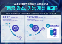 힘찬병원, 골수줄기세포 주사치료 ‘통증감소 및 기능개선’ 효과 확인