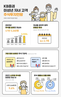 KB증권 “미성년 주식 투자자 4년 만에 15배↑”