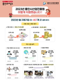 용인시산업진흥원, 전체 지원기업 467개사 중 62.2% 신규기업
