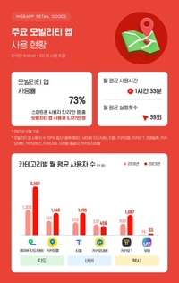 한 달에 한 번 이상 모빌리티 앱 사용자 73%…월평균 1시간 53분 사용