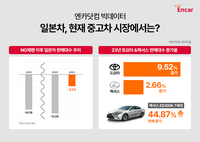 日중고차 거래 회복세, NO재팬 이전 77%수준…토요타,렉서스 인기