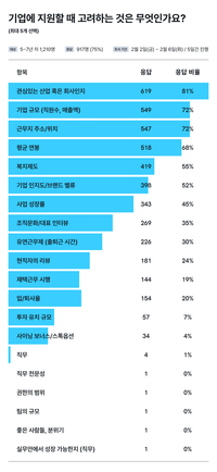 이직 황금기 5~7년차 직장인 80%...연봉보다 ‘이것’ 본다