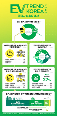 전기차, 유지비 줄어서 좋다…85% 구매 의사 밝혀