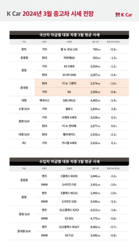 ‘뉴그랜저 2574만원’ 국산준대형 세단 2000만원대로 하락…낮아진 가격에 매물회전 활발, 수입차는?