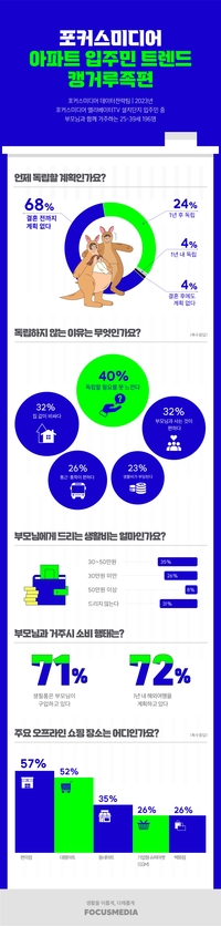 생활비 부담이 적은 만큼 나를 위한 소비는 적극적…캥거루족 68% ‘결혼 전까지 독립 계획 없다’