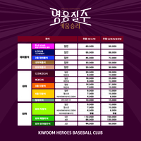 키움, 2024시즌 고척스카이돔 입장료 확정…일부 좌석 8년 만의 가격↑