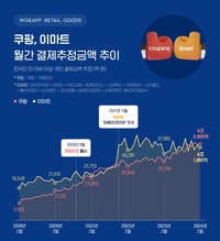 쿠팡, 3개월 연속 이마트 제쳤다…월간 결제추정금액 4조3665억