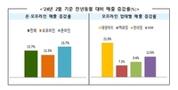 중국발 알리·테무 공세에도…2월 유통업계 매출 14% 성장