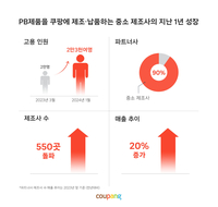 쿠팡, PB상품 중소 제조사 550곳 돌파…고용 인원도 3000명 이상 늘어