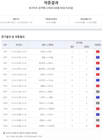 축구토토 승무패 22회차 1등 적중자 없어…적중금 6억원 23회차로 이월 [토토]