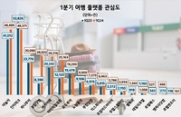 야놀자, 올 1분기 여행 플랫폼 관심도 조사에서 1위를 차지해