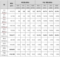 ‘우승팀 맞혀라’…프로토 기록식 스페셜 26회차 X게임 베팅건수 1위는 KIA [토토]