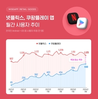 쿠팡플레이, 넷플릭스와 -295만 명 ‘역대 최소 격차’